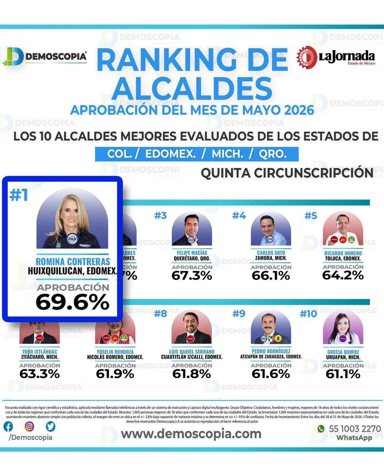 SE MANTIENE ROMINA CONTRERAS COMO LA ALCALDESA MEJOR CALIFICADA DEL PAÍS Y DEL EDOMEX